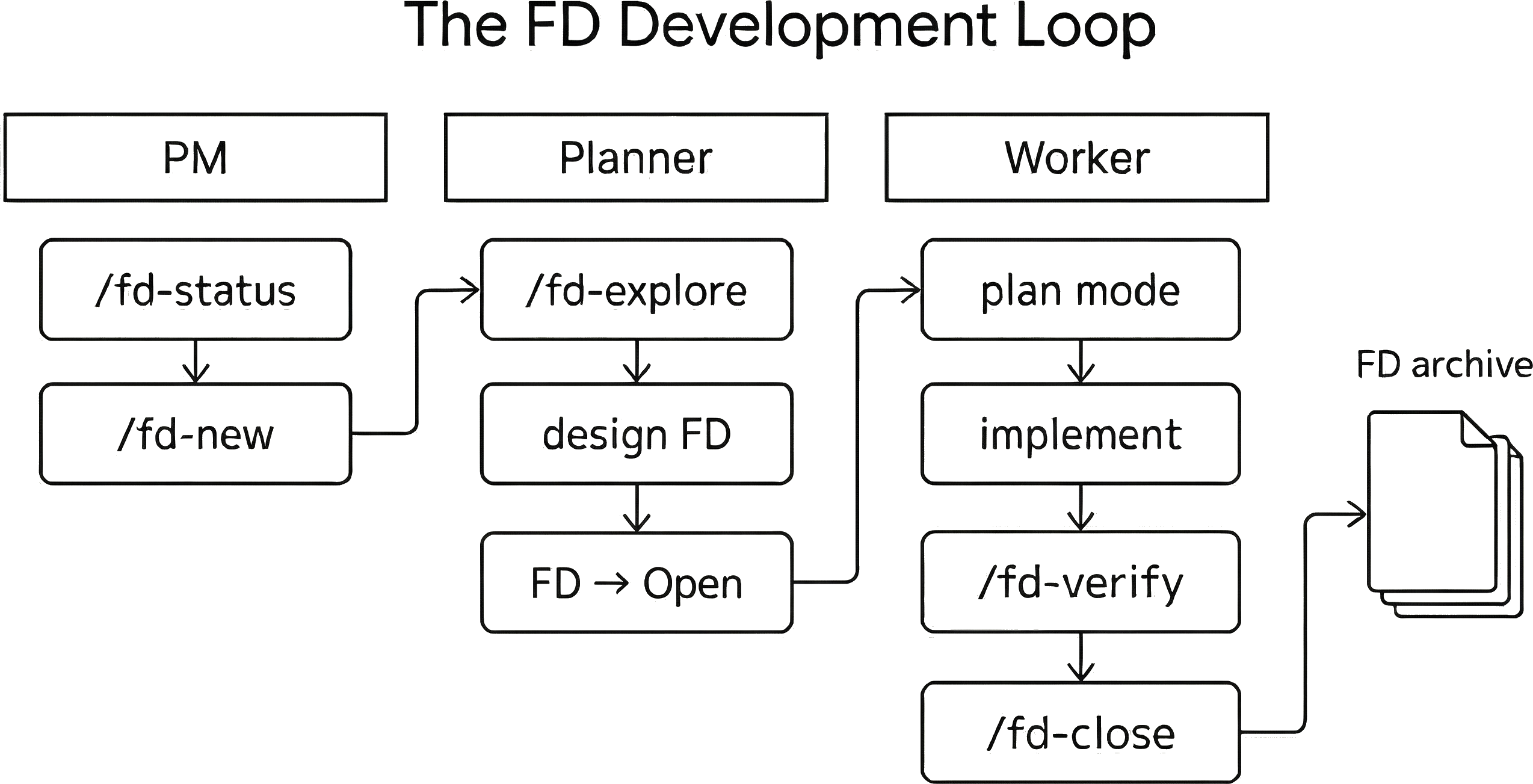 The FD development loop